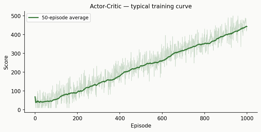 Typical Actor-Critic learning curve — faster convergence, less variance