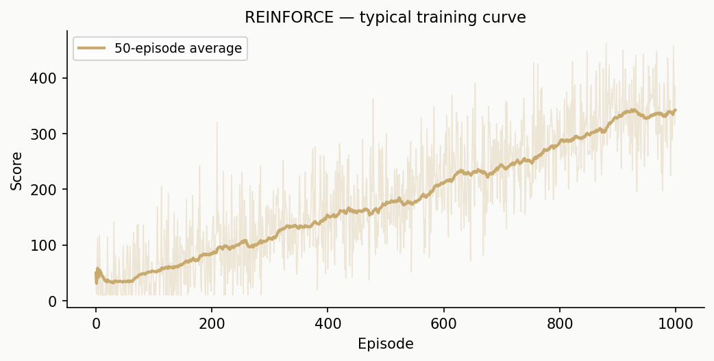 Typical REINFORCE learning curve — noisy but trending upward
